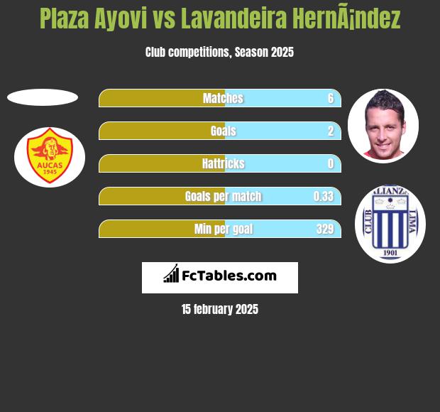 Plaza Ayovi vs Lavandeira HernÃ¡ndez h2h player stats