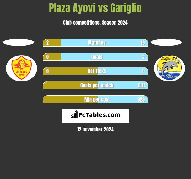 Plaza Ayovi vs Gariglio h2h player stats