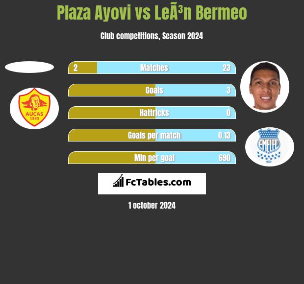 Plaza Ayovi vs LeÃ³n Bermeo h2h player stats