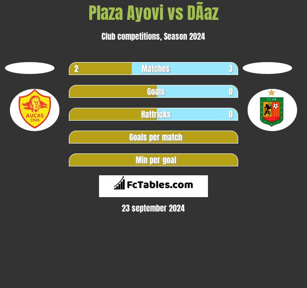 Plaza Ayovi vs DÃ­az h2h player stats