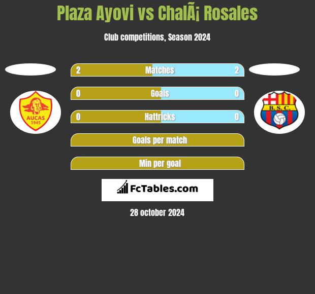 Plaza Ayovi vs ChalÃ¡ Rosales h2h player stats