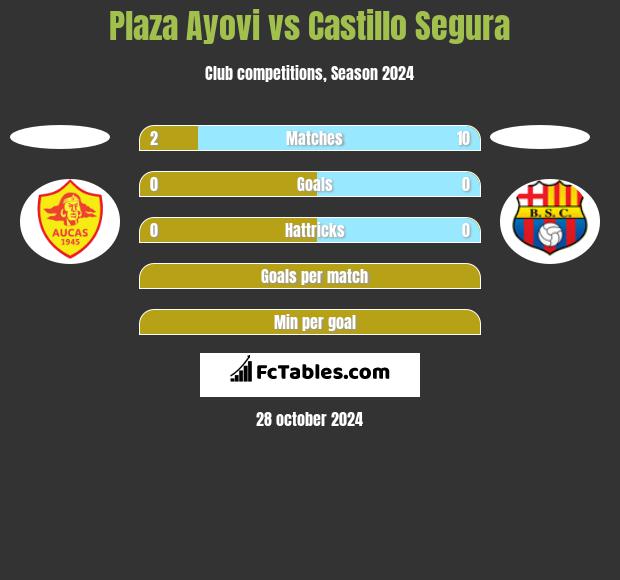 Plaza Ayovi vs Castillo Segura h2h player stats