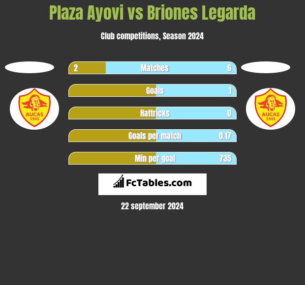 Plaza Ayovi vs Briones Legarda h2h player stats