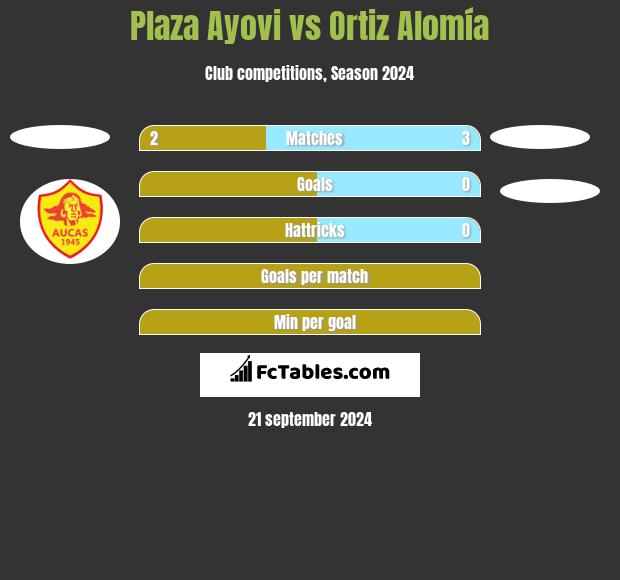 Plaza Ayovi vs Ortiz Alomía h2h player stats