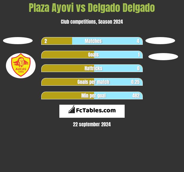 Plaza Ayovi vs Delgado Delgado h2h player stats