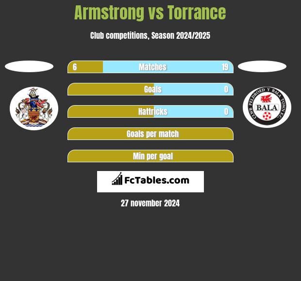 Armstrong vs Torrance h2h player stats