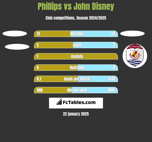 Phillips vs John Disney h2h player stats