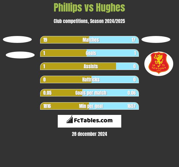 Phillips vs Hughes h2h player stats