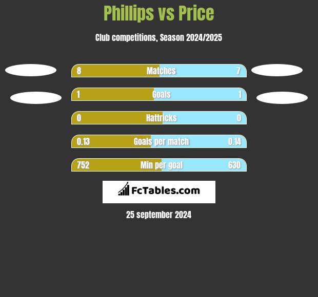 Phillips vs Price h2h player stats