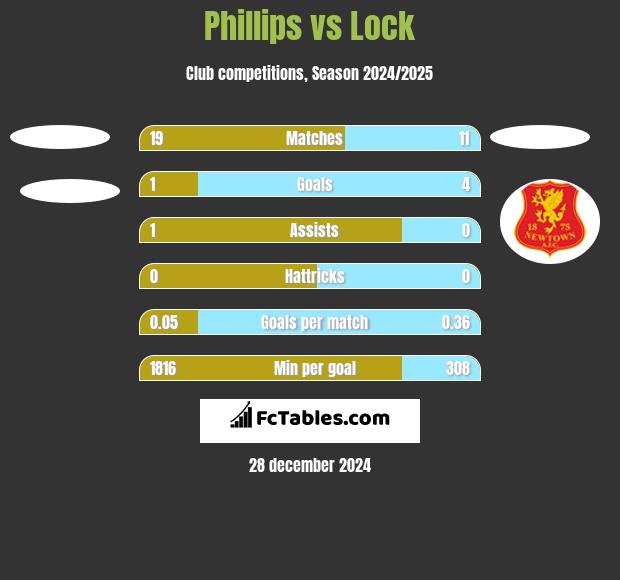 Phillips vs Lock h2h player stats