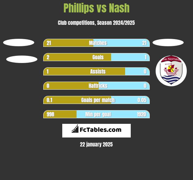 Phillips vs Nash h2h player stats