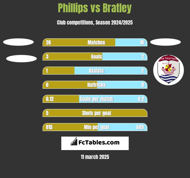 Phillips vs Bratley h2h player stats