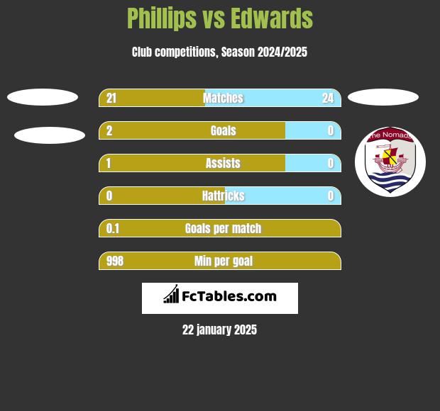 Phillips vs Edwards h2h player stats