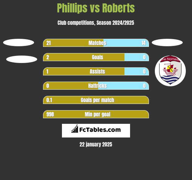 Phillips vs Roberts h2h player stats