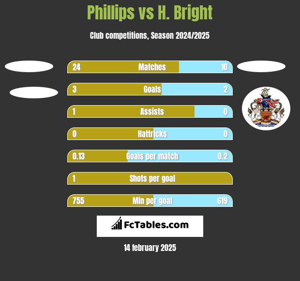 Phillips vs H. Bright h2h player stats