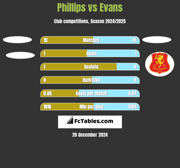 Phillips vs Evans h2h player stats