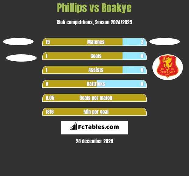 Phillips vs Boakye h2h player stats