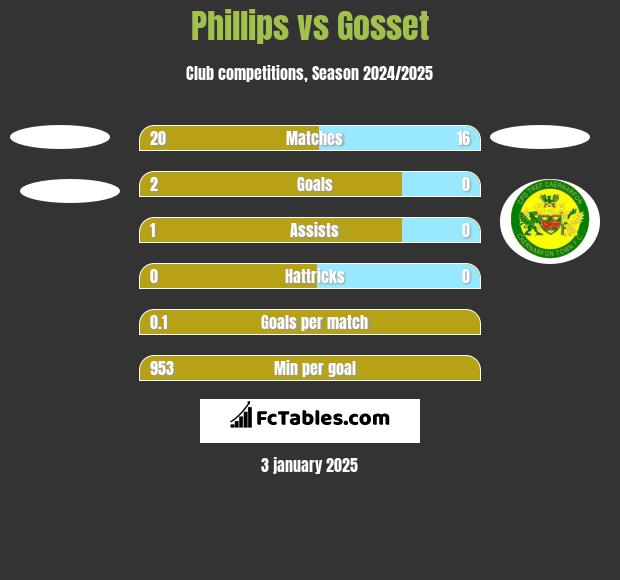 Phillips vs Gosset h2h player stats