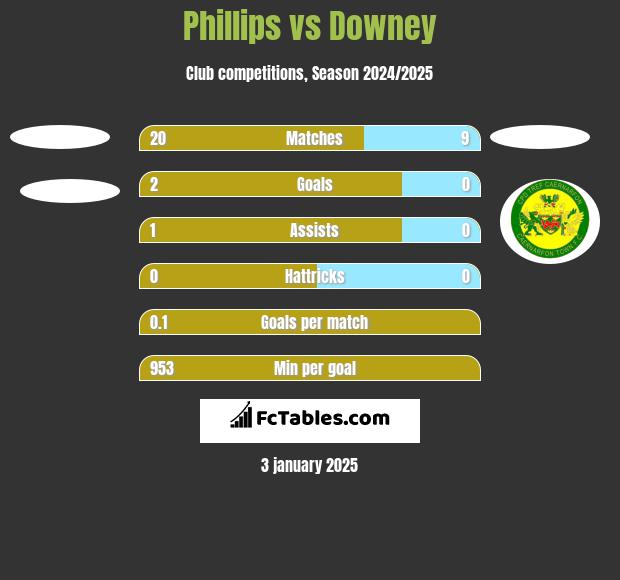 Phillips vs Downey h2h player stats