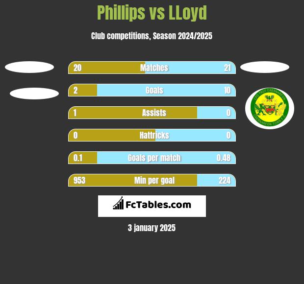 Phillips vs LLoyd h2h player stats