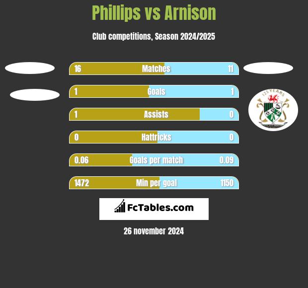 Phillips vs Arnison h2h player stats