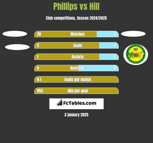 Phillips vs Hill h2h player stats