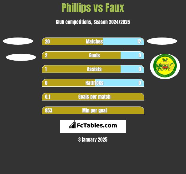 Phillips vs Faux h2h player stats