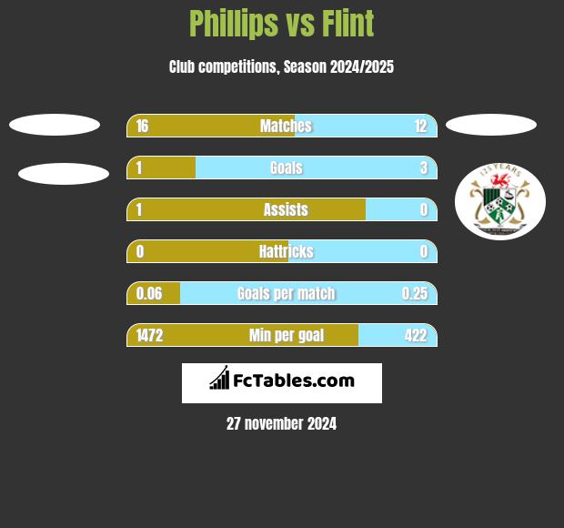 Phillips vs Flint h2h player stats