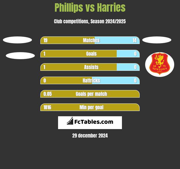 Phillips vs Harries h2h player stats