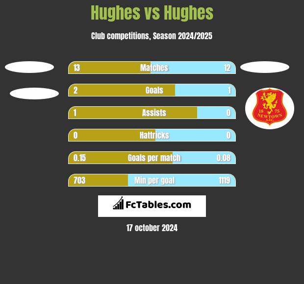 Hughes vs Hughes h2h player stats