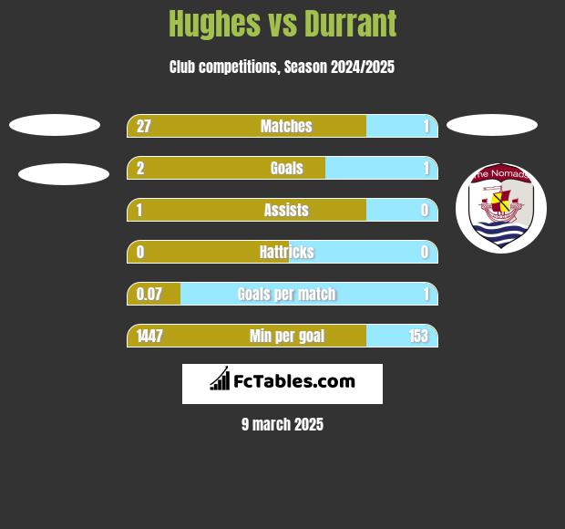 Hughes vs Durrant h2h player stats