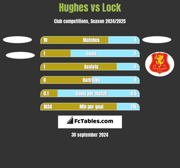 Hughes vs Lock h2h player stats