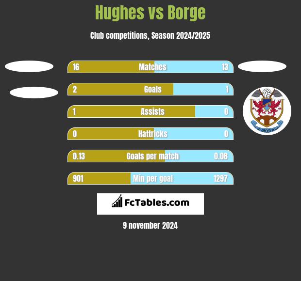 Hughes vs Borge h2h player stats