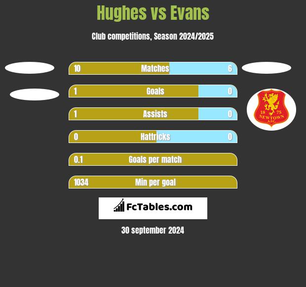 Hughes vs Evans h2h player stats