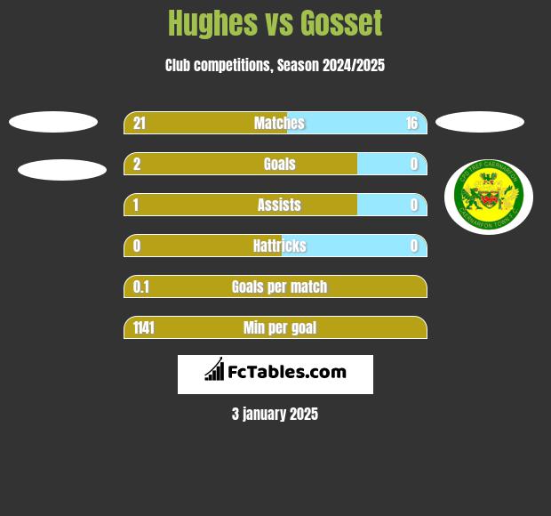 Hughes vs Gosset h2h player stats