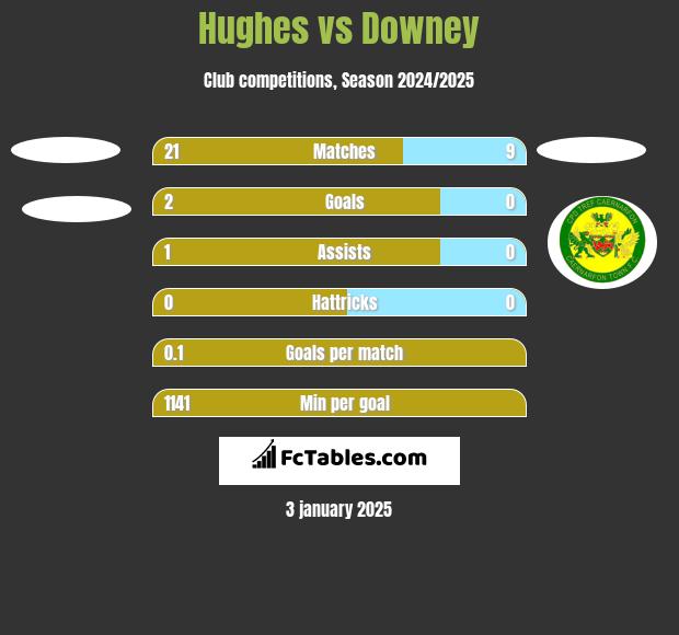 Hughes vs Downey h2h player stats