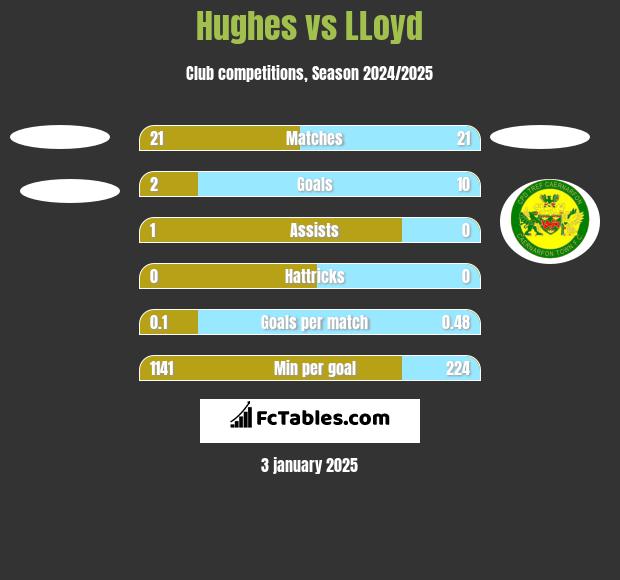 Hughes vs LLoyd h2h player stats