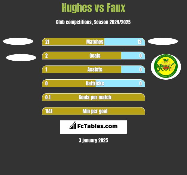 Hughes vs Faux h2h player stats