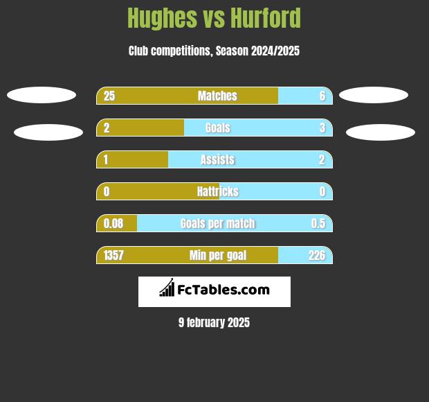 Hughes vs Hurford h2h player stats