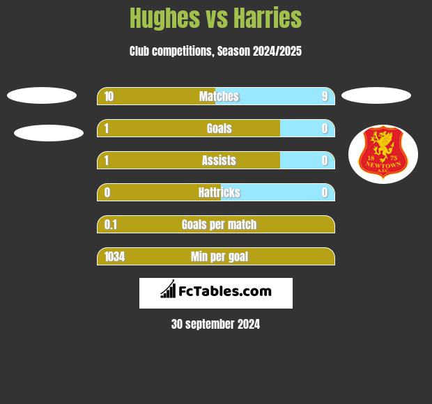 Hughes vs Harries h2h player stats