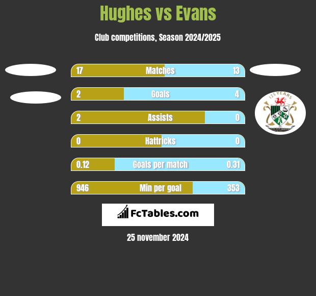 Hughes vs Evans h2h player stats