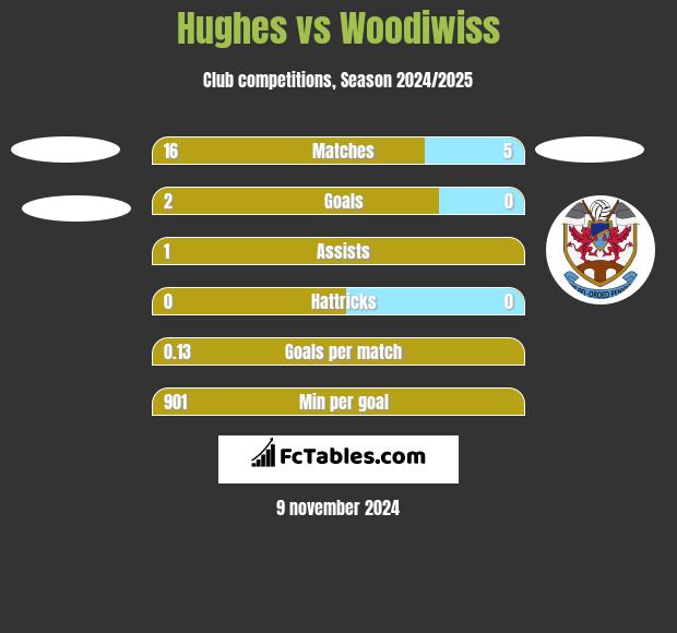 Hughes vs Woodiwiss h2h player stats