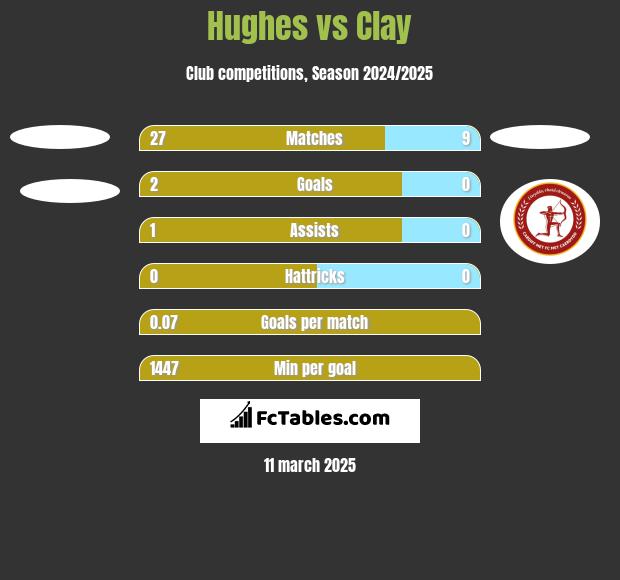 Hughes vs Clay h2h player stats