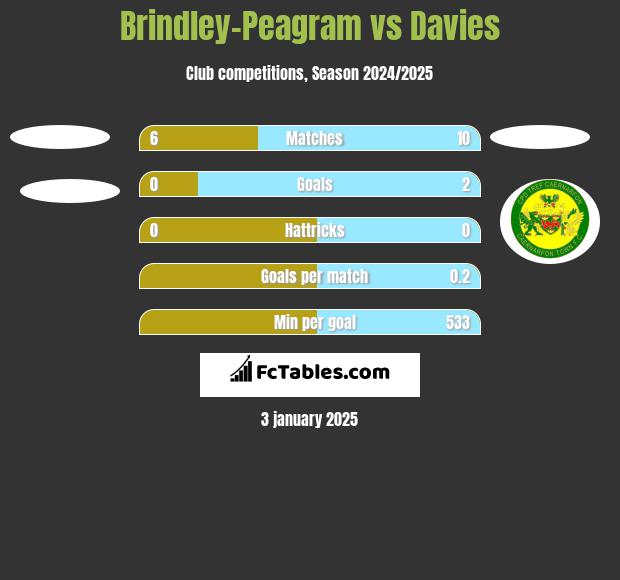 Brindley-Peagram vs Davies h2h player stats