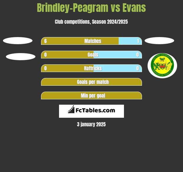 Brindley-Peagram vs Evans h2h player stats