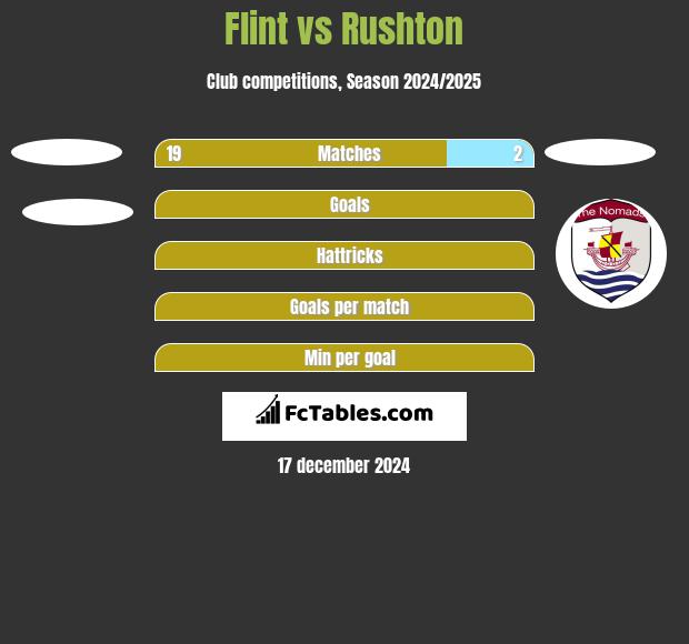 Flint vs Rushton h2h player stats