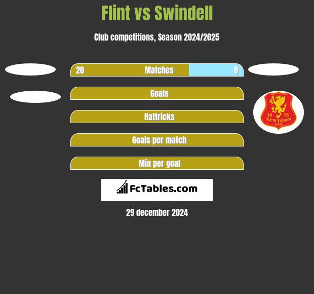 Flint vs Swindell h2h player stats