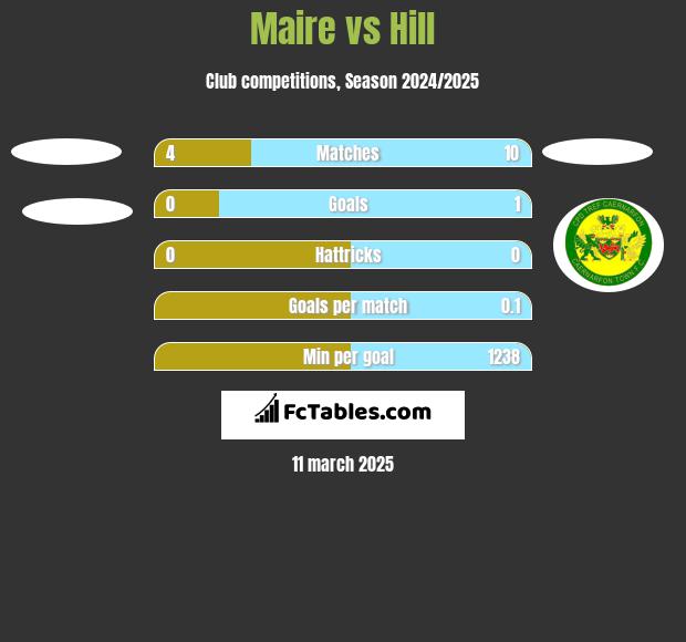 Maire vs Hill h2h player stats