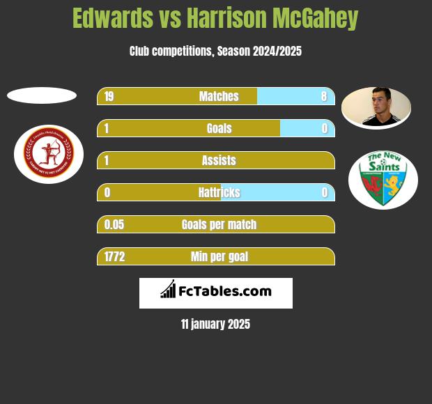 Edwards vs Harrison McGahey h2h player stats