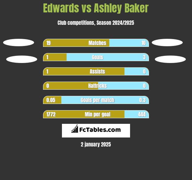 Edwards vs Ashley Baker h2h player stats